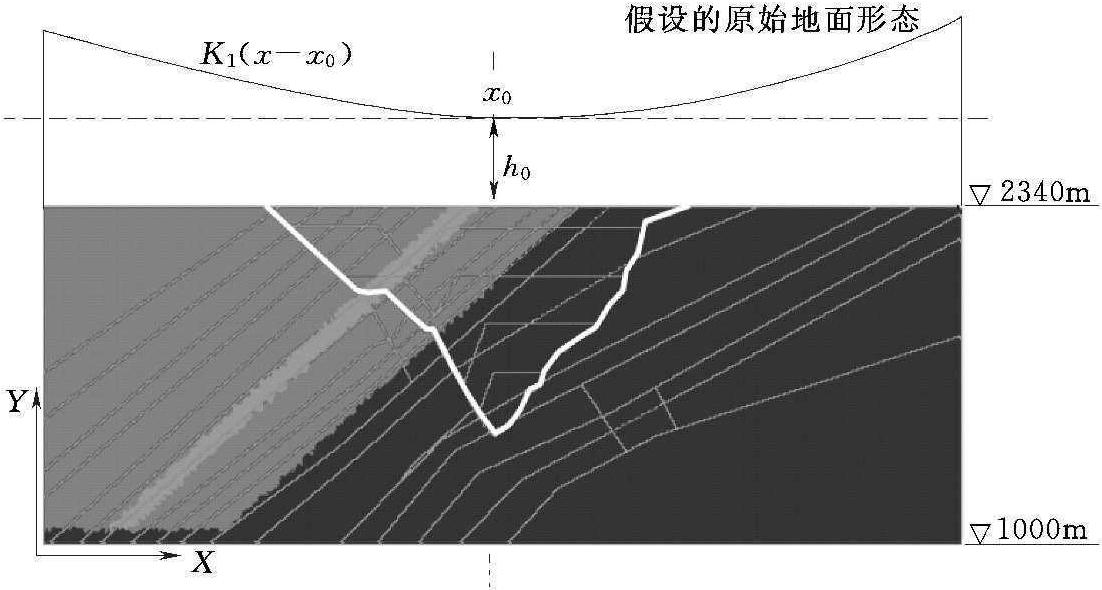 (三)河谷地應(yīng)力場的數(shù)值模擬